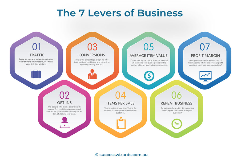 The 7 Levers Of Business - Journey Point