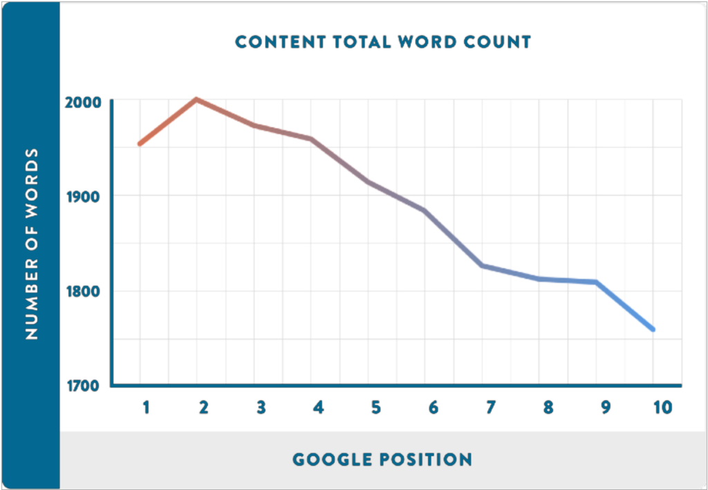 word count versus SEO ranking of blogs